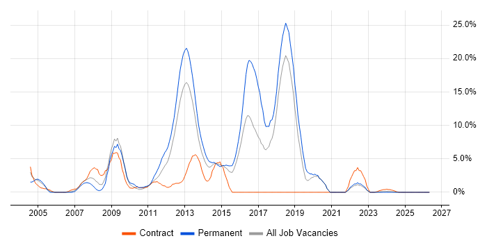 C# Developer job vacancy trend in Basildon