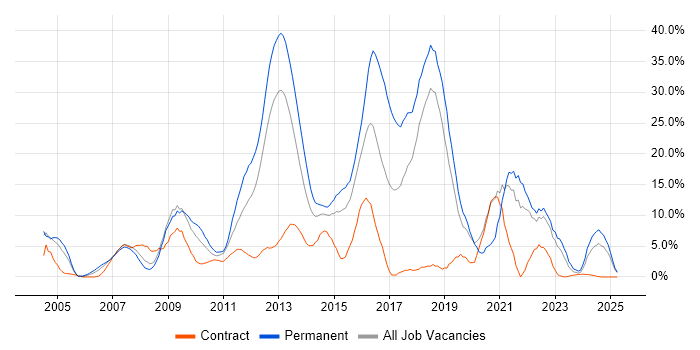 Job vacancy trend for C# in Basildon Job vacancy trend for C# in Basildon