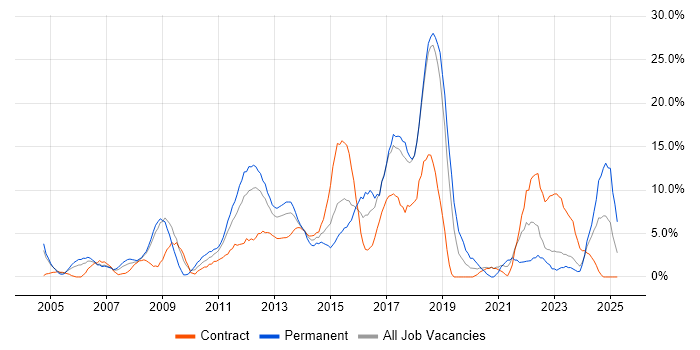 Job vacancy trend for CSS in Basildon Job vacancy trend for CSS in Basildon