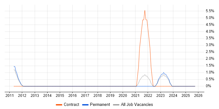 Customer-Centricity job vacancy trend in Basildon