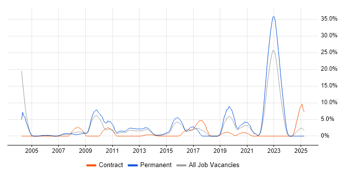 Job vacancy trend for Customer Requirements in Basildon Job vacancy trend for Customer Requirements in Basildon