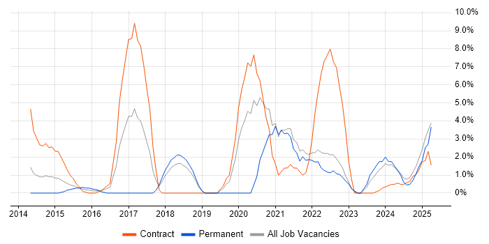 Job vacancy trend for Cybersecurity in Basildon