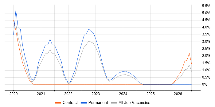Dashboard Development job vacancy trend in Basildon