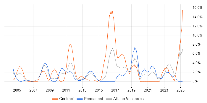 Job vacancy trend for Data Analysis in Basildon