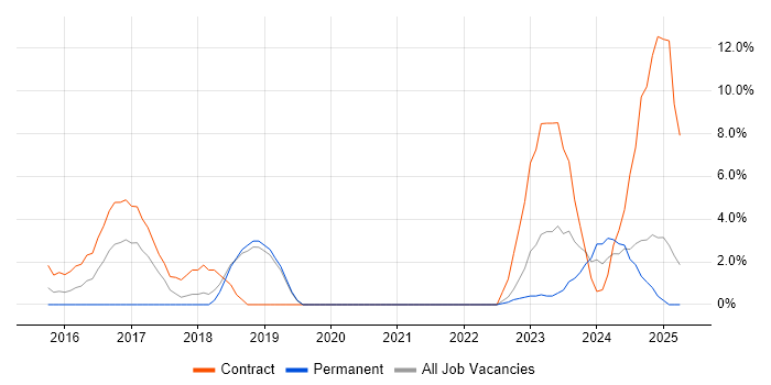 Job vacancy trend for Data Analytics in Basildon