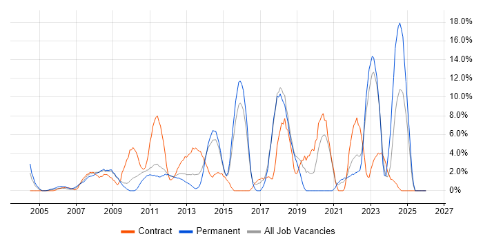 Data Centre job vacancy trend in Basildon