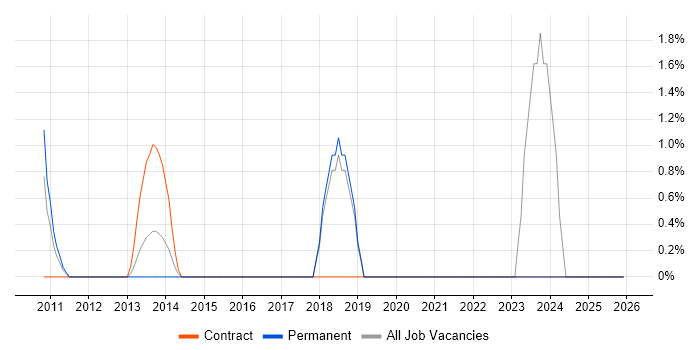 Data Cleansing job vacancy trend in Basildon