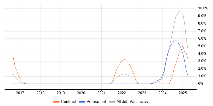 Job vacancy trend for Data Engineer in Basildon