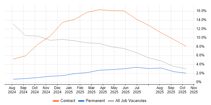 Data Engineering job vacancy trend in Basildon