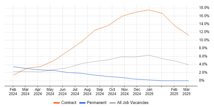 Job vacancy trend for Data Governance in Basildon
