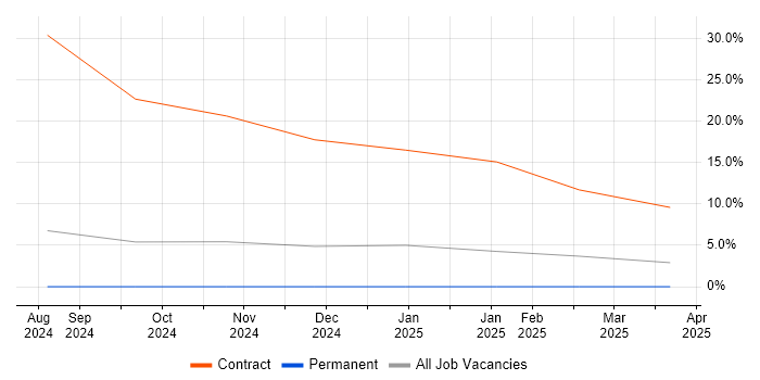 Job vacancy trend for Data Ingestion in Basildon