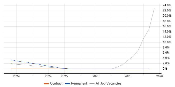 Data Lake job vacancy trend in Basildon