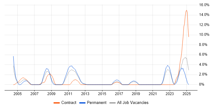 Job vacancy trend for Data Management in Basildon Job vacancy trend for Data Management in Basildon