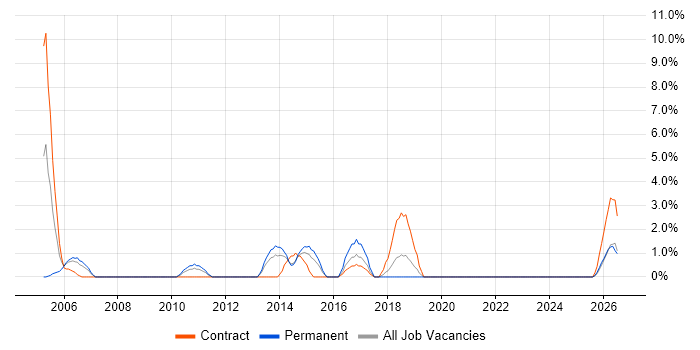 Data Mapping job vacancy trend in Basildon