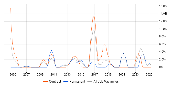 Job vacancy trend for Data Migration in Basildon Job vacancy trend for Data Migration in Basildon