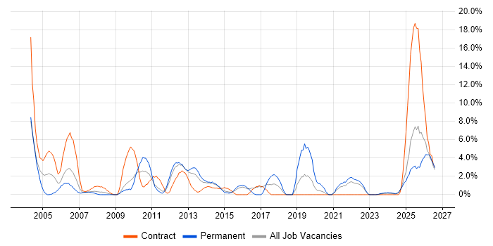 Data Modelling job vacancy trend in Basildon