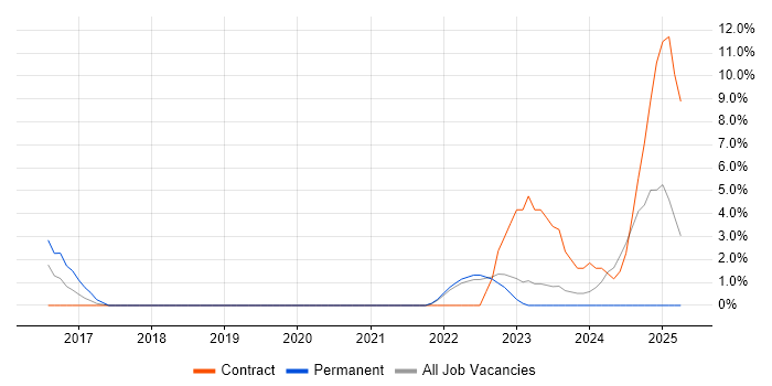 Job vacancy trend for Data Science in Basildon