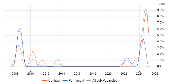 Job vacancy trend for Data Security in Basildon