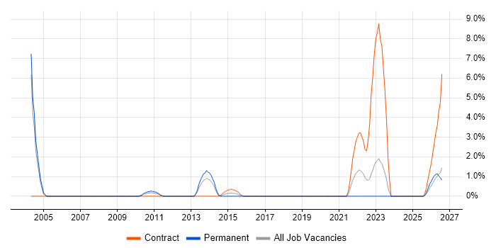 Data Transformation job vacancy trend in Basildon
