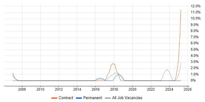 Job vacancy trend for Data Validation in Basildon
