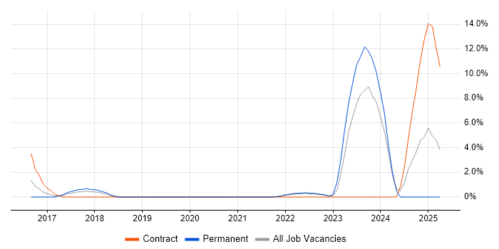 Job vacancy trend for Data Visualisation in Basildon Job vacancy trend for Data Visualisation in Basildon