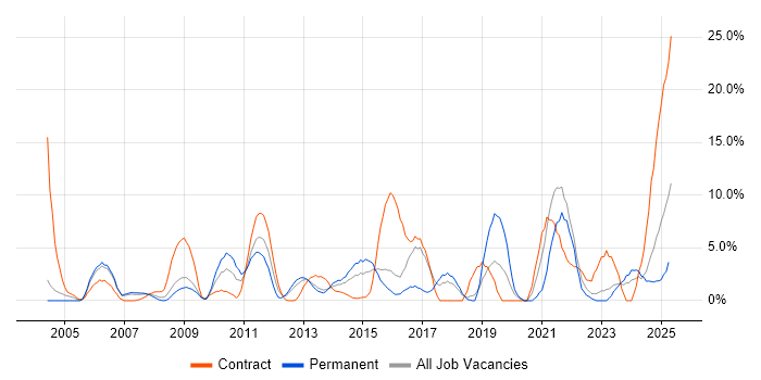 Job vacancy trend for Data Warehouse in Basildon Job vacancy trend for Data Warehouse in Basildon