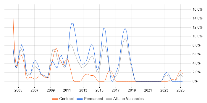 Job vacancy trend for DBA in Basildon Job vacancy trend for DBA in Basildon
