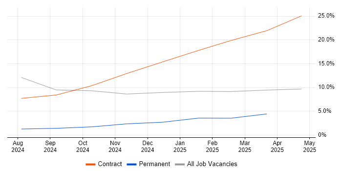 Job vacancy trend for dbt in Basildon