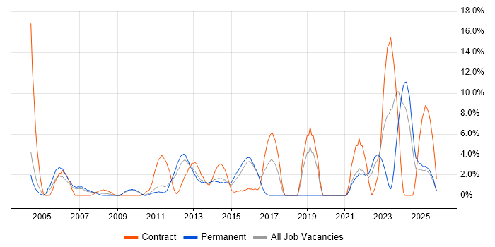 Decision-Making job vacancy trend in Basildon