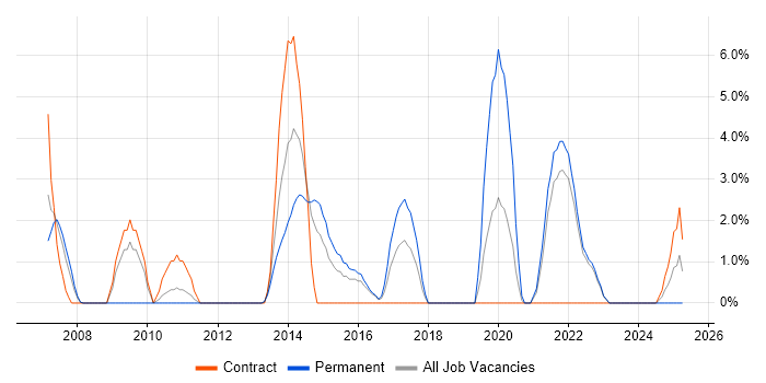 Job vacancy trend for Defect Management in Basildon