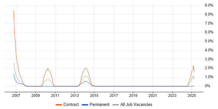 Job vacancy trend for Defect Manager in Basildon Job vacancy trend for Defect Manager in Basildon