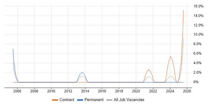 Job vacancy trend for Developer/Software Engineer in Basildon