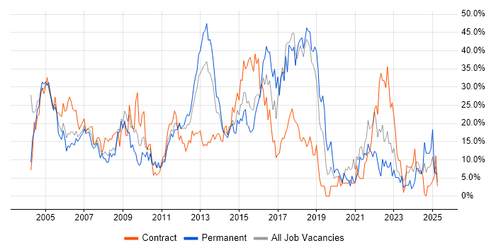 Job vacancy trend for Developer in Basildon