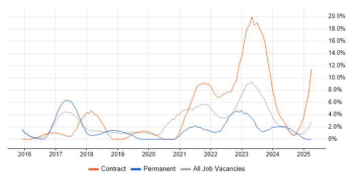Job vacancy trend for DevOps in Basildon Job vacancy trend for DevOps in Basildon