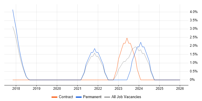 Digital Transformation Programme job vacancy trend in Basildon
