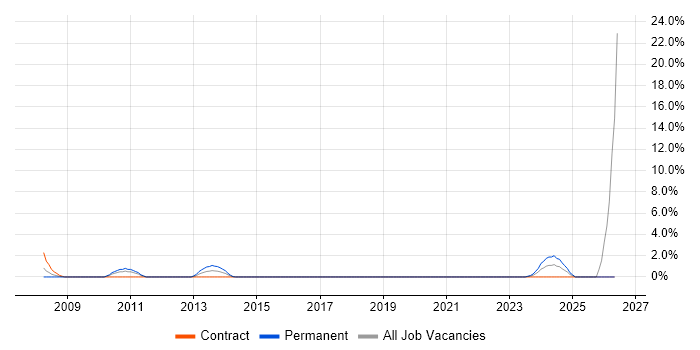 Distributed Systems job vacancy trend in Basildon