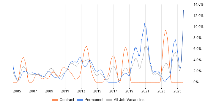 DNS job vacancy trend in Basildon DNS job vacancy trend in Basildon