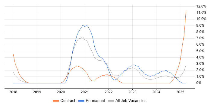 Job vacancy trend for Docker in Basildon Job vacancy trend for Docker in Basildon
