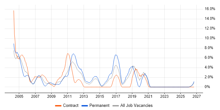 Documentation Skills job vacancy trend in Basildon