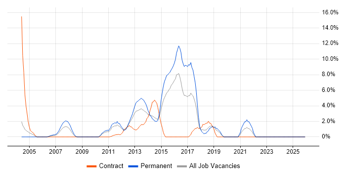.NET Framework job vacancy trend in Basildon