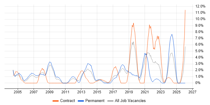 Driving Licence job vacancy trend in Basildon