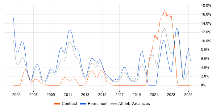 Job vacancy trend for E-Commerce in Basildon Job vacancy trend for E-Commerce in Basildon