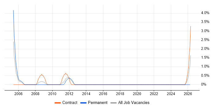 Electronics Engineer job vacancy trend in Basildon