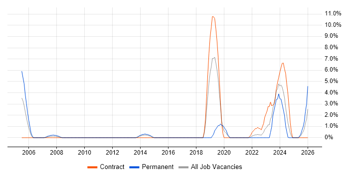 Embedded Software Engineer job vacancy trend in Basildon