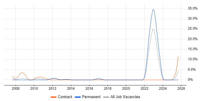 EMC job vacancy trend in Basildon
