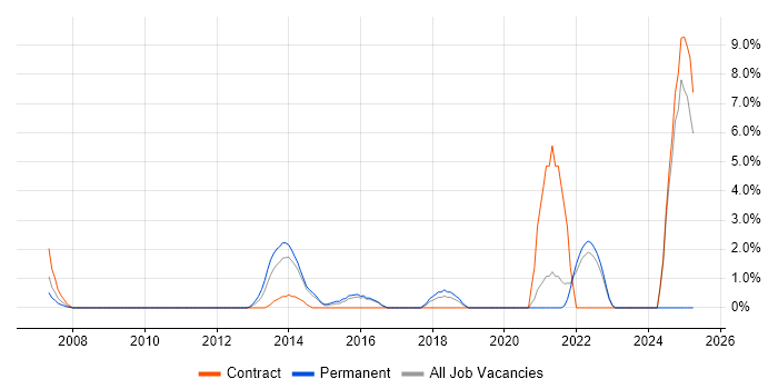 Job vacancy trend for End-to-End Testing in Basildon