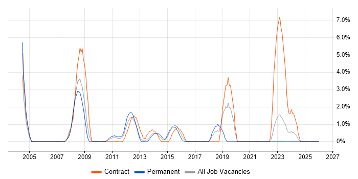 Enterprise Architecture job vacancy trend in Basildon