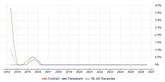 Enterprise Data Warehouse job vacancy trend in Basildon