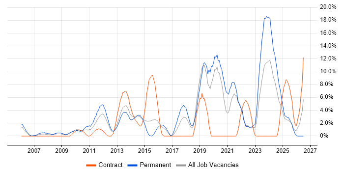 ERP job vacancy trend in Basildon