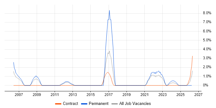 Ethernet job vacancy trend in Basildon